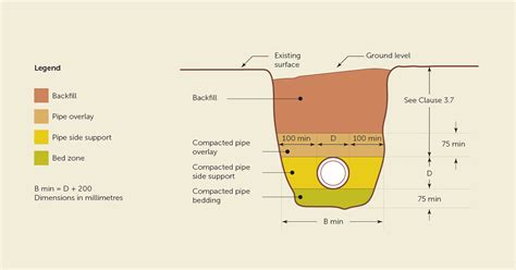 bedding backfill